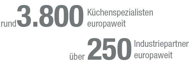 Zahlen Kuechenspezialisten Industriepartner
